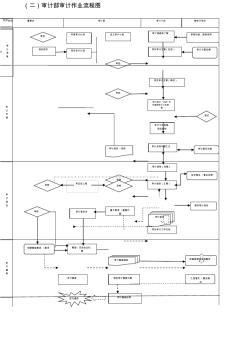 工程造價(jià)審計(jì)工作流程圖與工程造價(jià)咨詢業(yè)務(wù)詳解